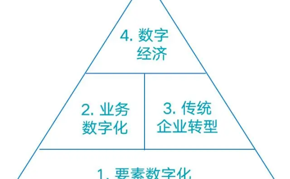传统企业如何数字化转型?
