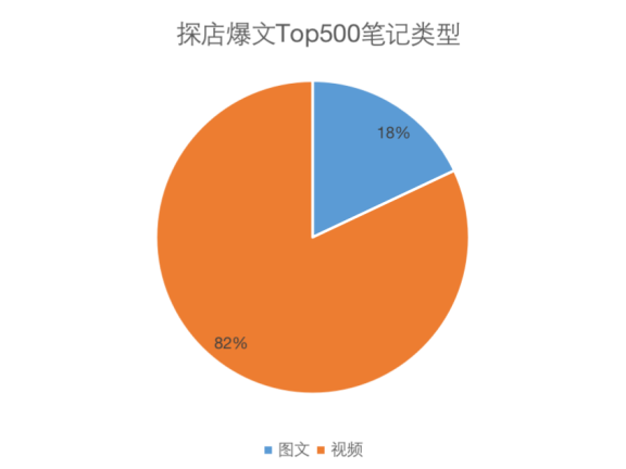 小红书探店类爆文top500分析
