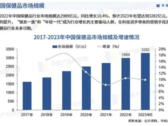 保健品私域业绩翻倍的3个秘诀