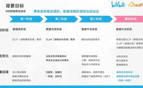 B站数据质量保障体系建设与实践