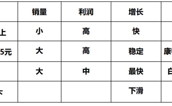 品牌聚焦在商战中的重要性