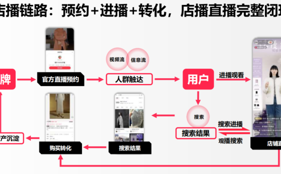小红书卖货三板斧：达播、店播和商品笔记