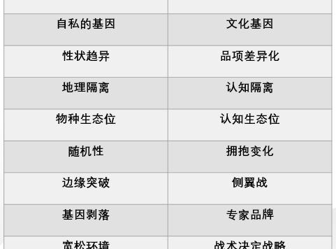 演化论对打造品牌的9个启发