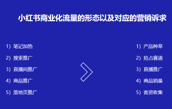 小红书商业化流量的广告竞价原理
