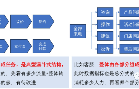 搭建数据指标体系的方法