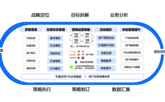 客户经营三大核心场景