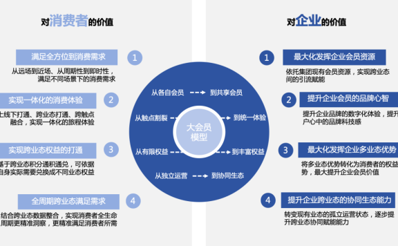 做大会员体系的7个关键点