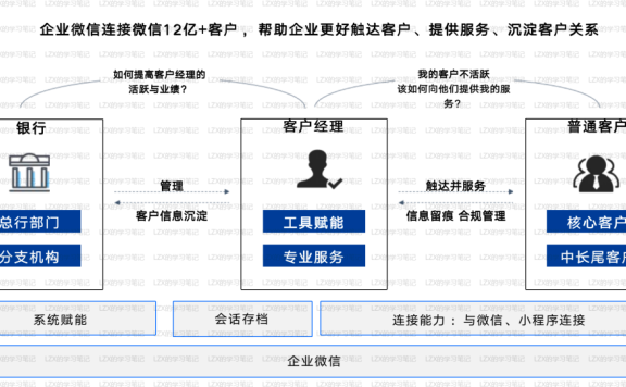 企业微信在银行数字转型中渠道占据的重要性