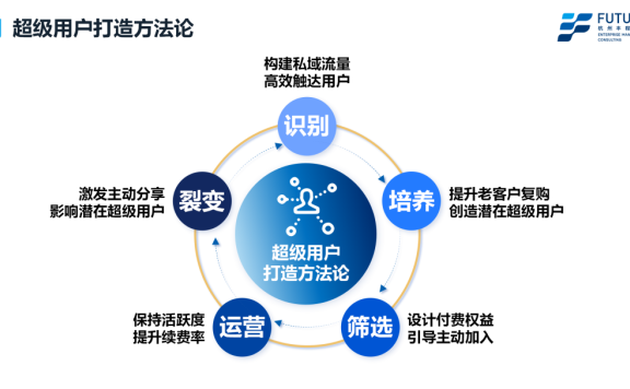 呷哺呷哺的会员运营模式体系