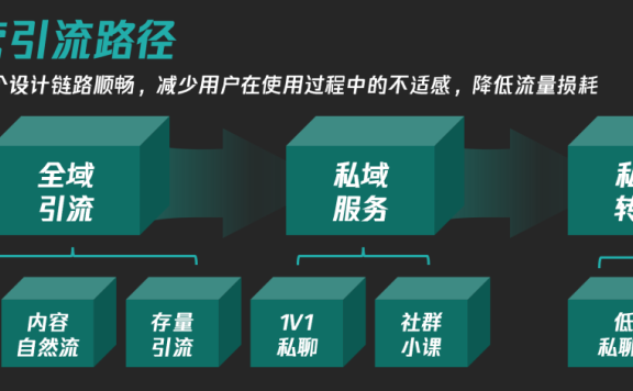 私域形态的三大分类