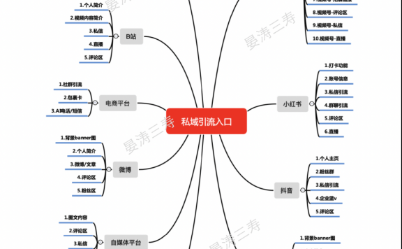 2024年50个私域引流入口盘点