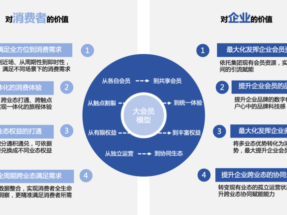 做大会员体系的7个关键点