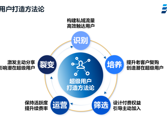 新东方会员运营方法论