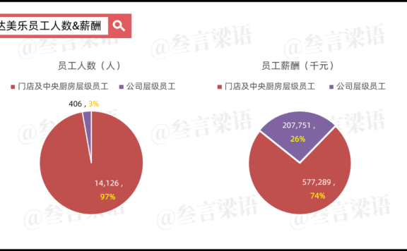 达美乐披萨坚持不用美团配送的背后逻辑