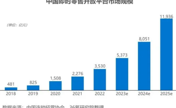 美团无边界打法却出了小象超市