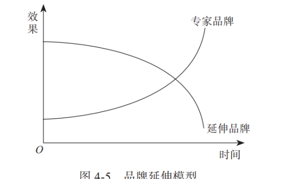 公牛做开关应该启动新品牌吗?