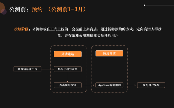 游戏广告主突破增长瓶颈的新方法
