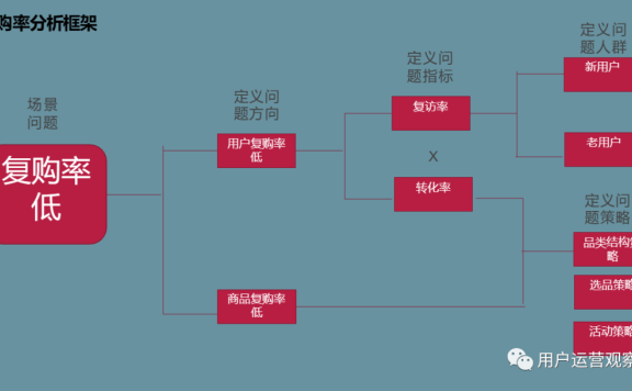 如何搭建一个用户复购洞察模型