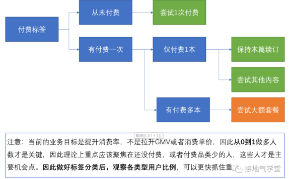 4大标签构建高质量用户画像