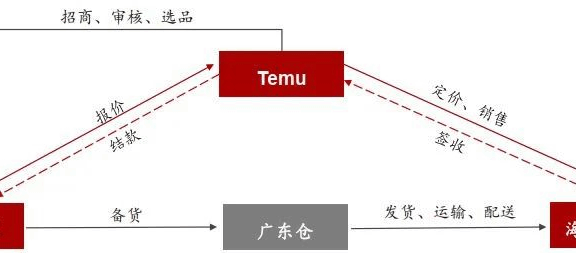 Temu商家应该如何布局？