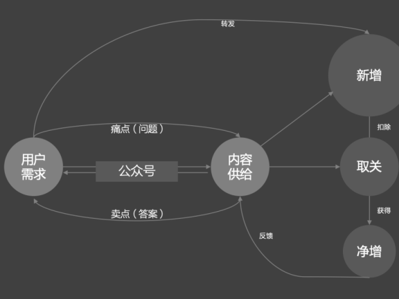 如何获得第一批粉丝实现冷启动