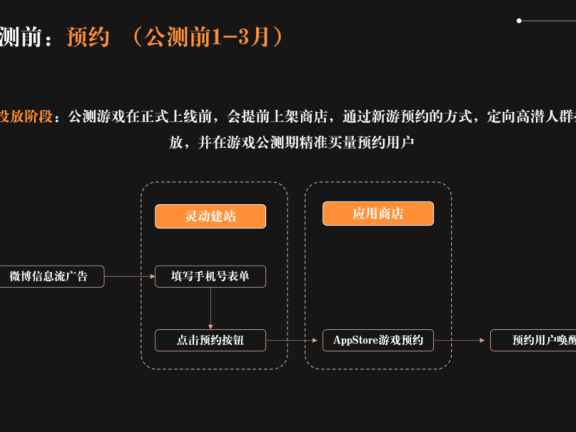 游戏广告主突破增长瓶颈的新方法
