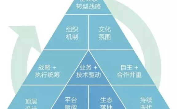 华为数字化转型方法论