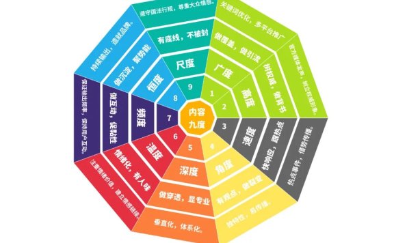 内容的九度模型