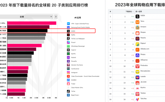 SHEIN从品牌到品牌生态的出海逻辑