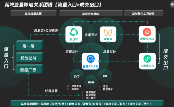 私域数字化转型的核心价值
