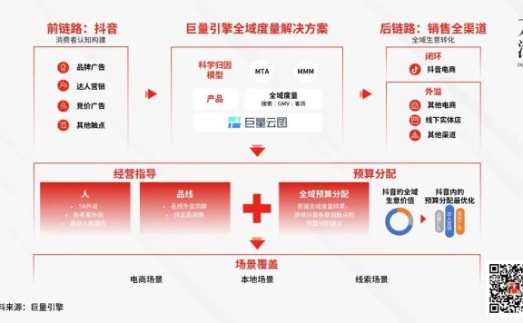 用好抖音全域价值提升营销打法效率