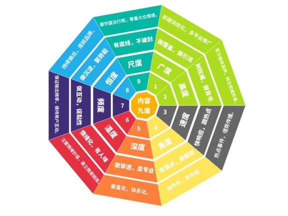 内容的九度模型