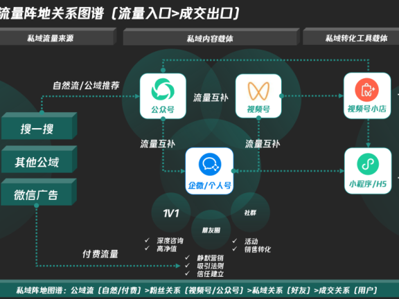 私域数字化转型的核心价值