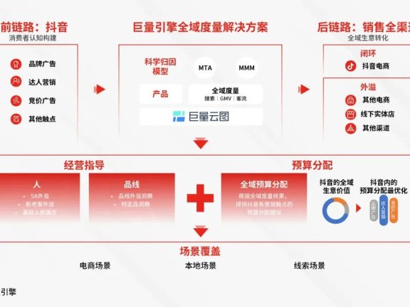 用好抖音全域价值提升营销打法效率