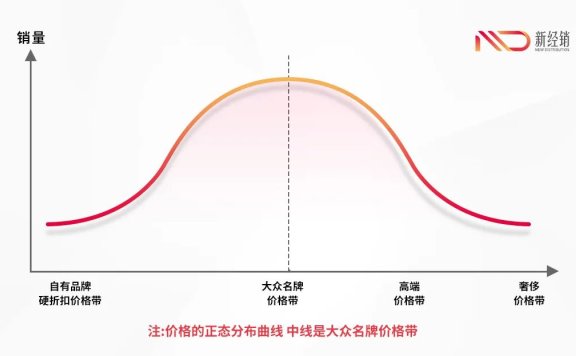 硬折扣是零售商的自留地