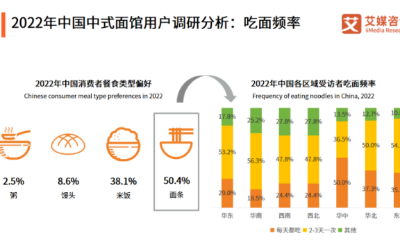 30元的网红面为什么卖不动了