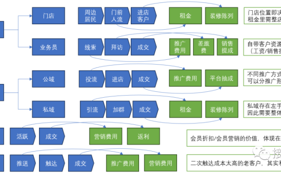 如何搭建经营分析模型