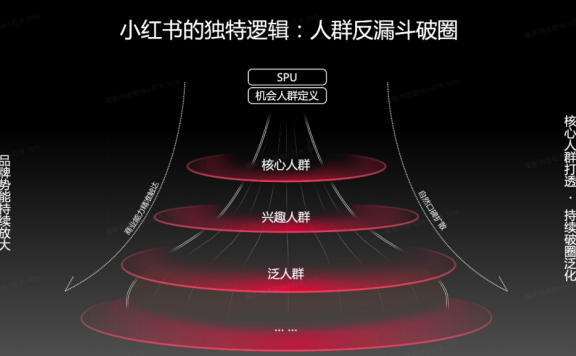 品牌广告投放时反漏斗模型怎么用?