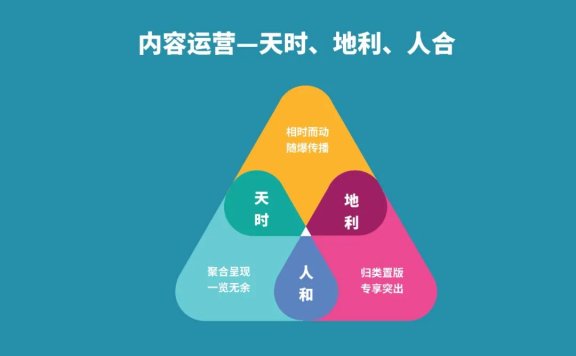 内容运营的天时地利人和模型
