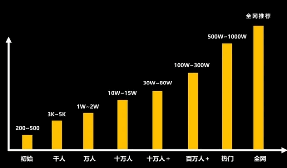 抖音的算法推荐机制
