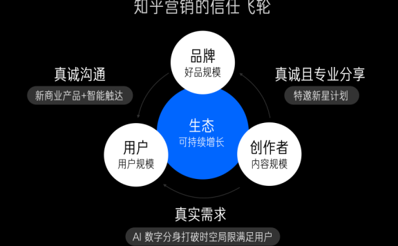 用新营销模型重新理解知乎
