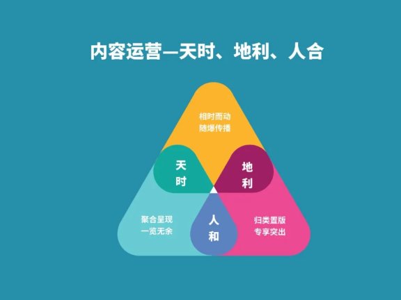 内容运营的天时地利人和模型