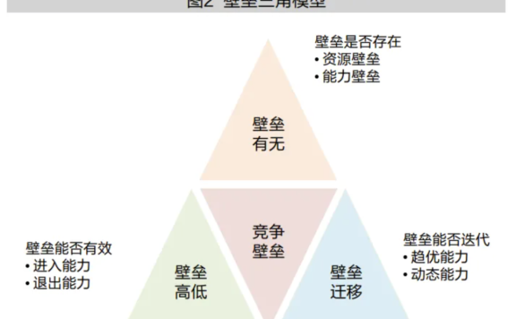 竞争壁垒究竟是什么