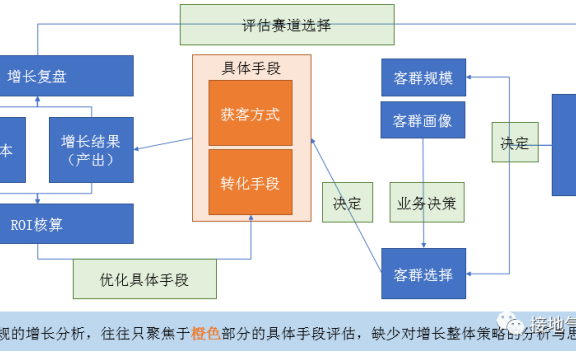 用户增长的分析模型
