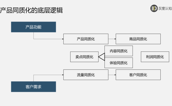 产品同质化的底层逻辑