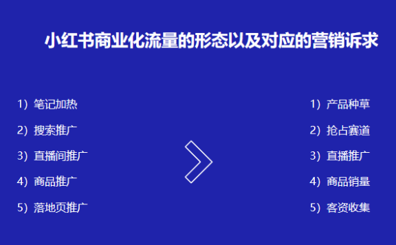 小红书聚光五大流量形态