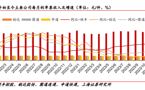 快递行业为何一直在打价格战？