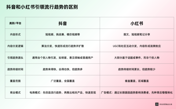 抖音和小红书都在引领流行趋势上有何不同？