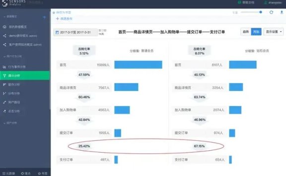 怎样提升核心转化率?