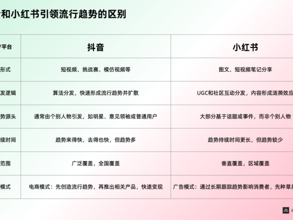 抖音和小红书都在引领流行趋势上有何不同?